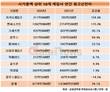 카카오게임즈, '오딘' 출시에 광고선전비 폭증