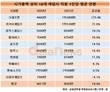 크래프톤, 1년새 직원 연봉 8000만 원 올렸다…급여 부담 가중