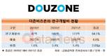 더존비즈온, 연구개발비 고공행진…2년 새 300% 상승