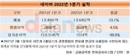 수장 바꾼 네이버, 1분기 매출·영업이익 상승