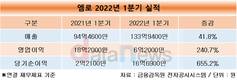 엠로, 역대 1분기 최대 매출 달성…전년 동기 대비 42%↑