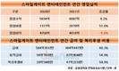 스마일게이트 엔터, 매출 늘리고도 급여부담에 영업이익 '털썩'
