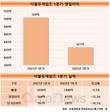 더블유게임즈, 수익성 하락 P2E로 반등 모색