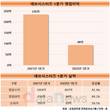 데브시스터즈, 쿠키런 킹덤 거품 빠지자 영업이익 반토막