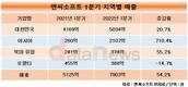 엔씨소프트, 리니지W 글로벌 흥행 지속