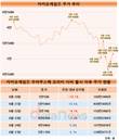 카카오게임즈, '우마무스메' 출시후 주가 널뛰기