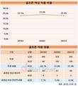 남성중심 골프존…여성비율 22.8%, 여성임원 0