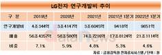 LG전자, H&A에 집중한 R&D…글로벌 '가전명가' 경쟁력 더 높인다