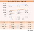 여성에 공들인 엔씨소프트…팀장 이상 여성비율 20% 돌파