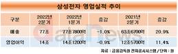 삼성전자 2분기 매출 77조, 영업이익 14조…