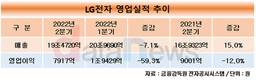 LG전자, 2분기 매출 19조4720억…VS부문 2조 넘겨