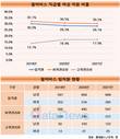 펄어비스, 여성임직원 비율 지속 감소