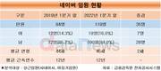 [네이버 임원분석] ① 직급부활 3년만에 40% 늘렸다