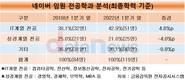 [네이버 임원분석] ③ 기술에 방점…‘컴공’ 출신 늘고 경영학 줄고