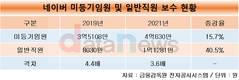 [네이버 임원분석] ④ 임원과 직원 사이…연봉 격차 3.6배