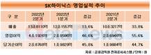 SK하이닉스, 사상 최대 분기 매출…판매량 증가·솔리다임 영향