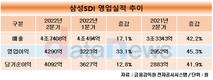 삼성SDI, 분기 영업이익 4000억 돌파…사상 최대 실적