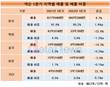 본사도 상장도 일본에 있는 넥슨…매출은 한국서 93.2%