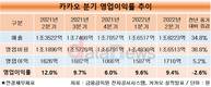 카카오, 한 자릿수 영업이익률 탈출 또 '좌절'