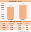 엔씨소프트, 2분기 매출 6293억원…전년 대비 16.9% 증가