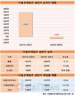 더블유게임즈, 간판게임 매출 감소에 실적 곤두박질