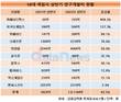 위메이드맥스, 연구개발비 5배 늘렸다