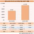 엔씨소프트, 리니지IP 모바일 게임 매출만 1조원