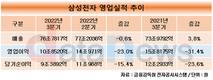 삼성전자, 3분기 영업이익 31.4%↓…메모리 반도체 업황 악화