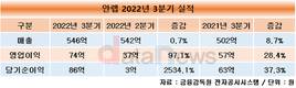 안랩, 3분기 영업이익 74억원…전년 대비 28.4% 증가
