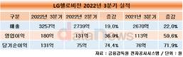 LG헬로비전, 성장세 지속…3분기 영업이익 60% 상승