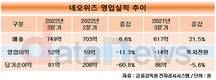 네오위즈, 3분기 매출 749억원…전년 대비 21.5% 증가