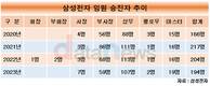 삼성전자, 임원 승진 규모 3년째 감소…200명 아래로