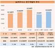 SK하이닉스, 반도체 시황 부진에도 미래 투자 강화