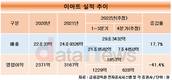 이마트, 매출 늘렸는데…판관비 폭탄에 영업이익 큰폭 후퇴
