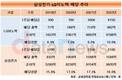 순이익 1조 앞둔 LG이노텍, 배당성향도 10%대 진입