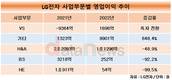LG전자 VS사업, 날아 올랐다