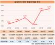 삼성전자 하만 영업이익, 인수 효과 본격화