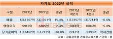 카카오, 작년 영업이익 5805억…전년 대비 2.4% 하락