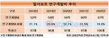 원격SW 강자 알서포트, 공격적 R&D 투자 이어간다