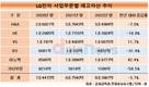 LG전자 빛나는 수익성, 알고보니 철저한 재고관리서 비롯