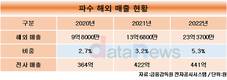 파수, 공들인 해외시장 성과…1분기 매출 10% 해외서