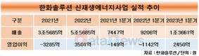 IRA 수혜에 최대 영업이익…한화큐셀, 향후 성장세 주목