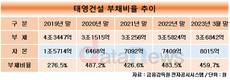 태영건설, 차입금 증가에 부채부담 여전…수익성 부진도 발목