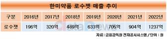 한미약품 ‘로수젯’, 내년 매출 2000억 가시권
