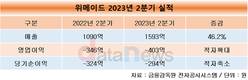 위메이드, 2분기 매출 46% 증가…영업손실은 확대