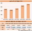 LG이노텍, 미래 준비 박차…연구개발비 늘리고 R&D조직 확대