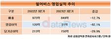 펄어비스, 3분기 영업이익 21억…전년 대비 82.1%↓