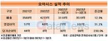 오아시스, 영업이익률 끌어올렸지만…외형 성장은 기대 이하
