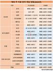 신작 기대감 큰 크래프톤, ‘배그’ 짐 덜 수 있나?