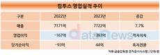 컴투스, 작년 영업손실 393억…마케팅 등 비용 증가